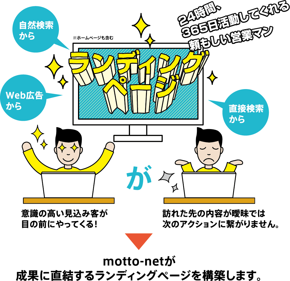 24時間、365日活動してくれる頼もしい営業マン　ランディングページ　自然検索から　Web広告から　直接検索から　意識の高い見込み客が目の前にやってくる！　訪れた先の内容が曖昧では次のアクションに繋がりません。motto-netが成果に直結するランディングページを構築します。